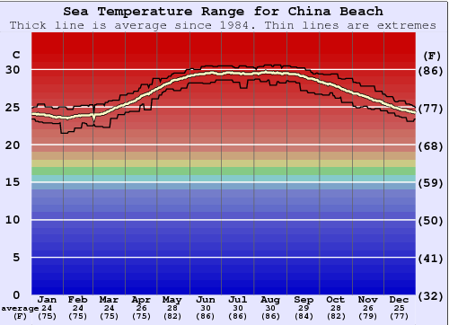 China Beach Gráfico de Temperatura del Mar