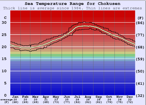 Chokusen Gráfico de Temperatura del Mar