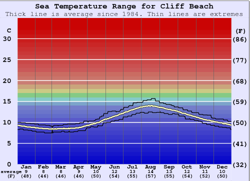 Cliff Beach (Lewis) Gráfico de Temperatura del Mar