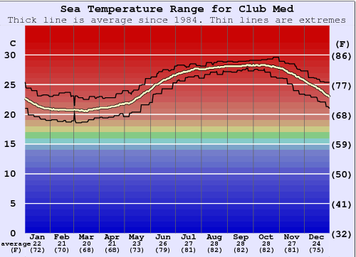 Club Med Gráfico de Temperatura del Mar