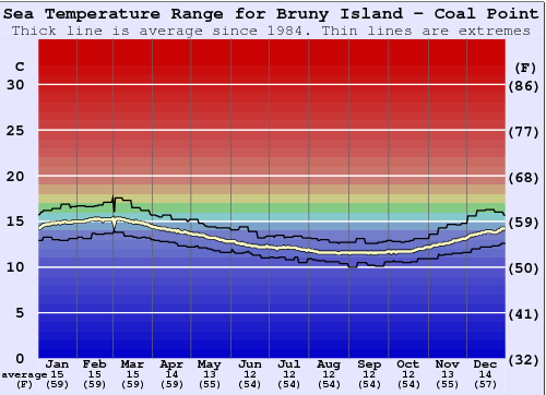 Bruny Island - Coal Point Gráfico de Temperatura del Mar