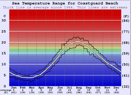 Coastguard Beach Gráfico de Temperatura del Mar