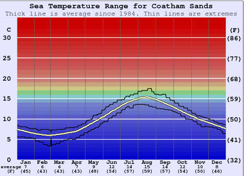 Coatham Sands Gráfico de Temperatura del Mar