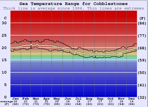 Cobblestones Gráfico de Temperatura del Mar