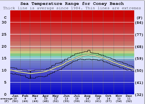 Coney Beach Gráfico de Temperatura del Mar