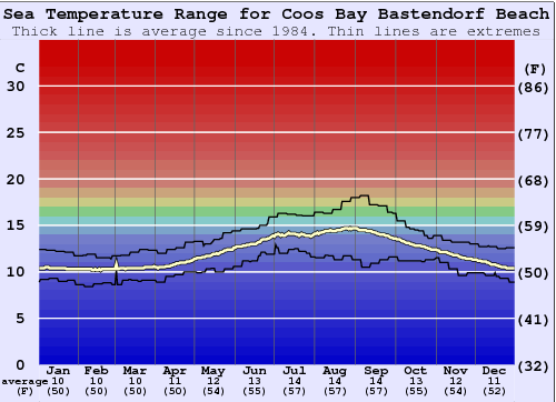 Coos Bay Bastendorf Beach Gráfico de Temperatura del Mar