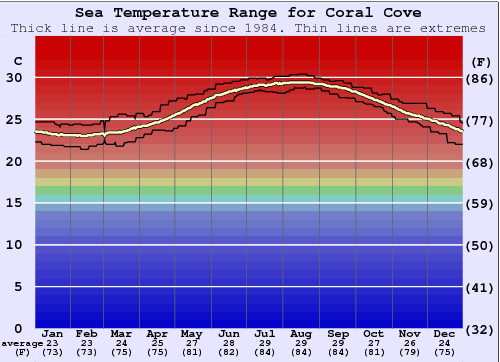 Coral Cove Gráfico de Temperatura del Mar