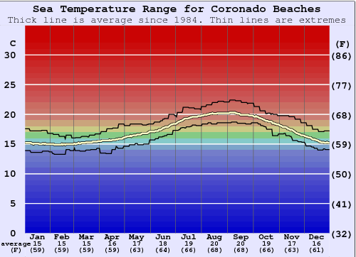 Coronado Beaches Gráfico de Temperatura del Mar
