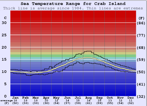 Crab Island Gráfico de Temperatura del Mar