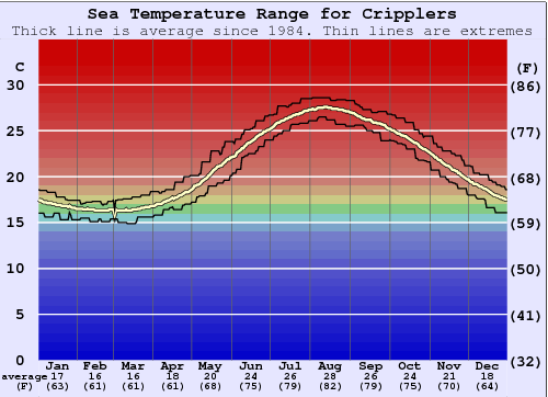 Cripplers Gráfico de Temperatura del Mar