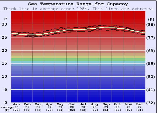 Cupecoy Gráfico de Temperatura del Mar