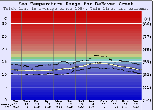 De Haven Creek Gráfico de Temperatura del Mar