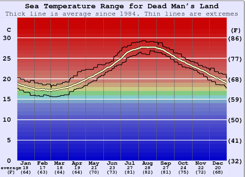 Dead Man's Land Gráfico de Temperatura del Mar