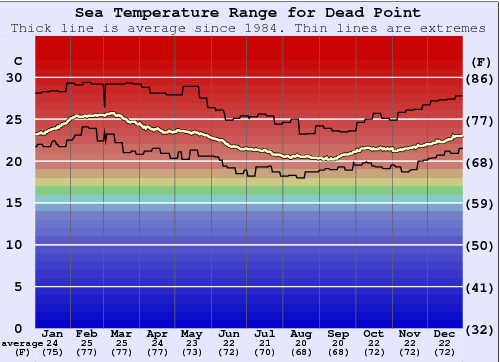 Dead Point Gráfico de Temperatura del Mar