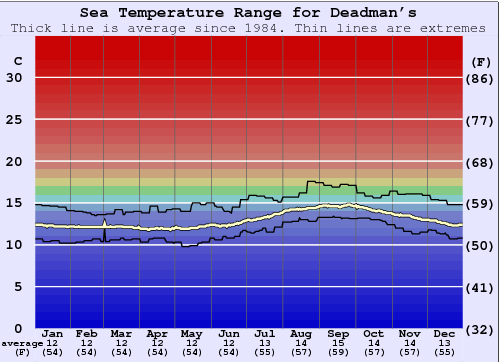 Deadman's Gráfico de Temperatura del Mar