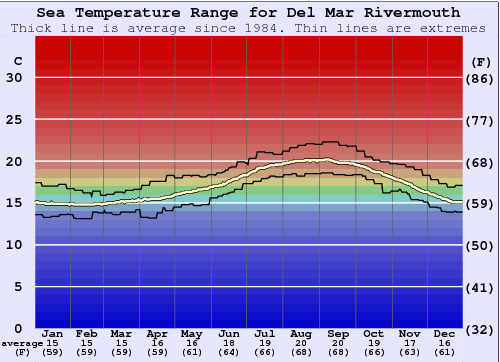 Del Mar Rivermouth Gráfico de Temperatura del Mar