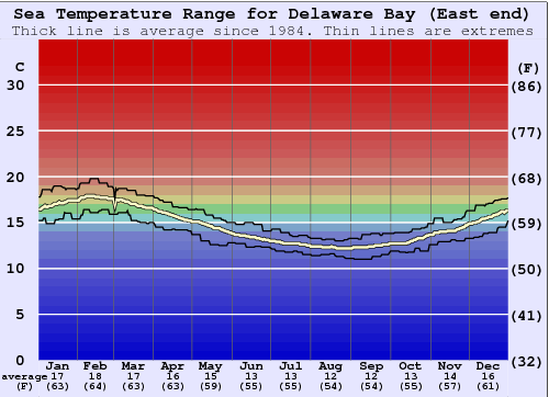 Delaware Bay (East end) Gráfico de Temperatura del Mar