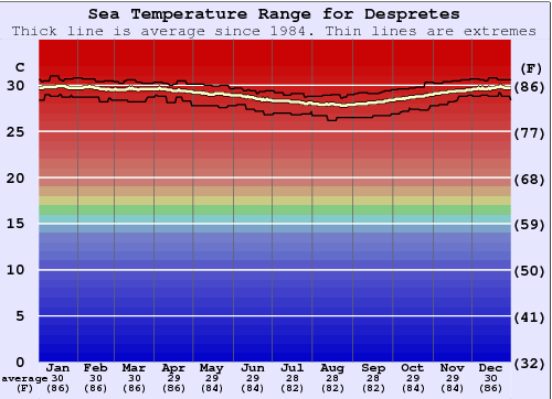 Despretes Gráfico de Temperatura del Mar