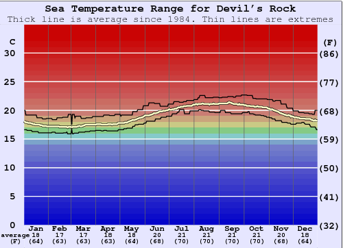 Devil's Rock Gráfico de Temperatura del Mar