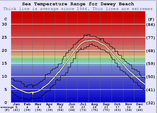 Dewey Beach Gráfico de Temperatura del Mar