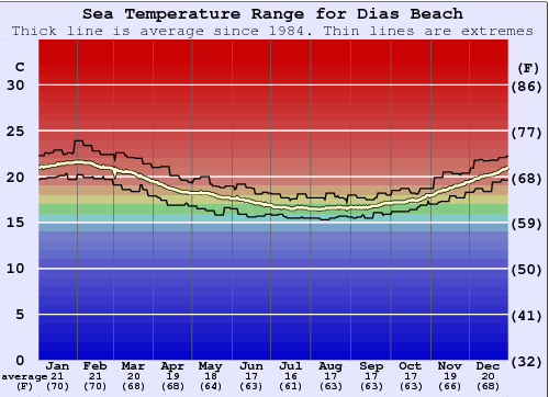 Dias Beach Gráfico de Temperatura del Mar