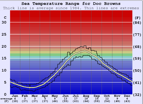 Doc Browns Gráfico de Temperatura del Mar