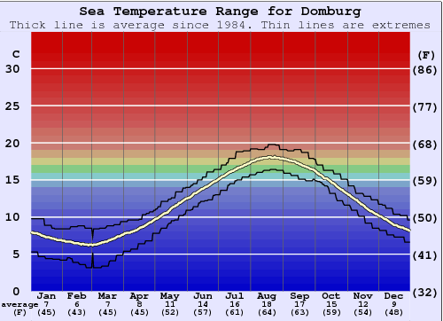 Domburg Gráfico de Temperatura del Mar
