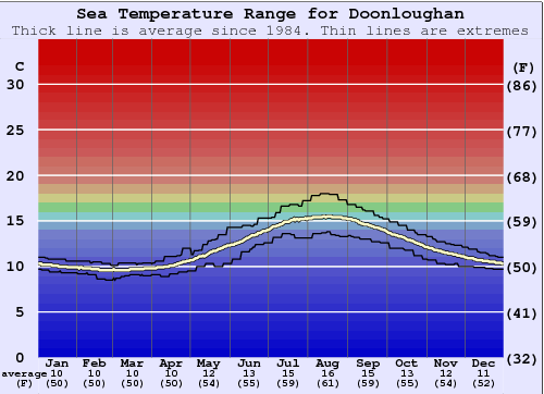 Doonloughan Gráfico de Temperatura del Mar