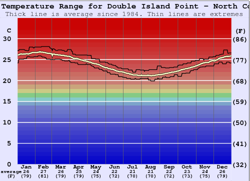 Double Island Point - North Coast Gráfico de Temperatura del Mar