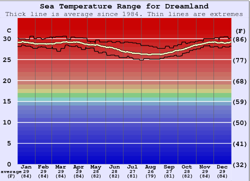 Dreamland Gráfico de Temperatura del Mar