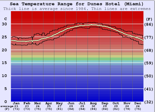 Dunes Hotel (Miami) Gráfico de Temperatura del Mar