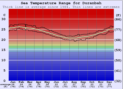 Duranbah Gráfico de Temperatura del Mar