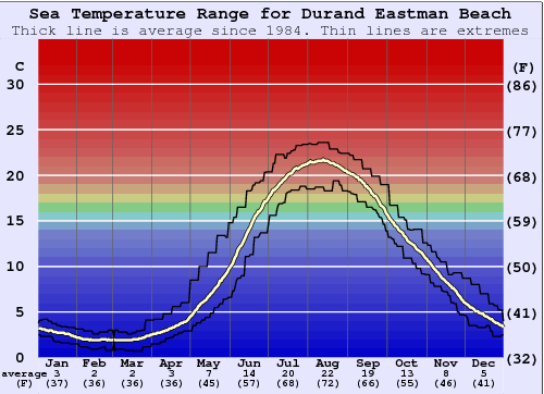 Durand Eastman Beach Gráfico de Temperatura del Mar
