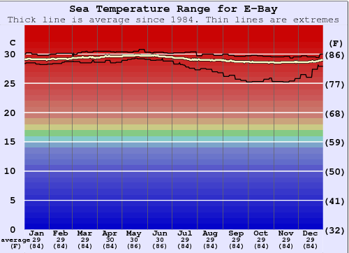 E-Bay Gráfico de Temperatura del Mar