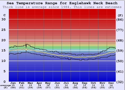 Eaglehawk Neck Beach Gráfico de Temperatura del Mar