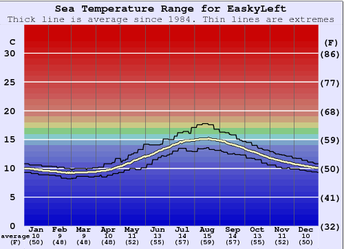 Easky Left Gráfico de Temperatura del Mar