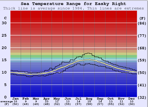 Easky Right Gráfico de Temperatura del Mar