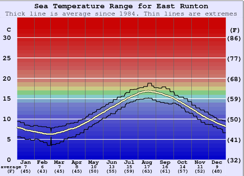 East Runton Gráfico de Temperatura del Mar