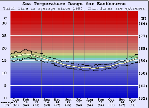 Eastbourne Gráfico de Temperatura del Mar