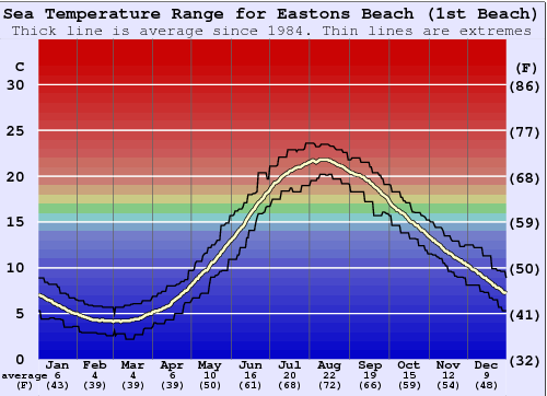 Eastons Beach (1st Beach) Gráfico de Temperatura del Mar