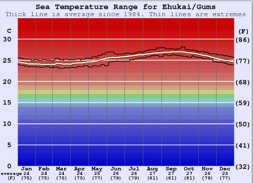 Ehukai/Gums Gráfico de Temperatura del Mar