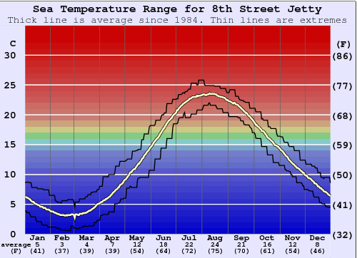 8th Street Jetty Gráfico de Temperatura del Mar