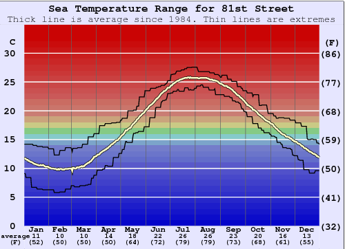 81st Street Gráfico de Temperatura del Mar