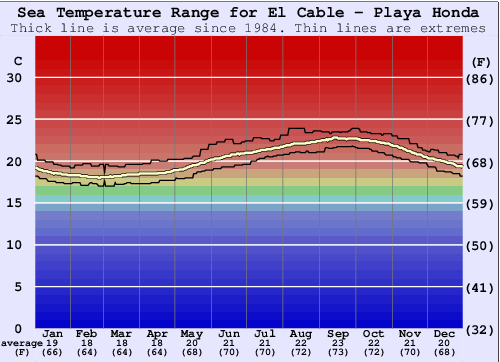 El Cable - Playa Honda Gráfico de Temperatura del Mar