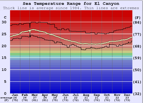 El Canyon Gráfico de Temperatura del Mar