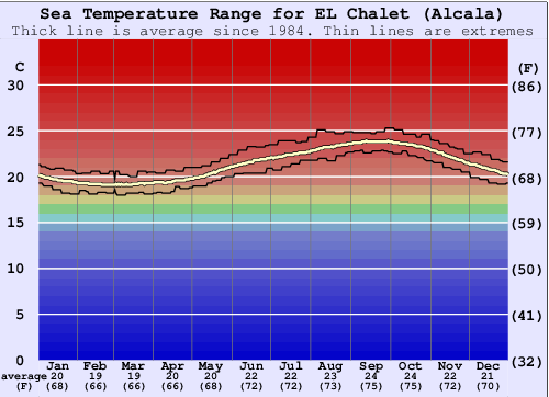 EL Chalet (Alcala) Gráfico de Temperatura del Mar