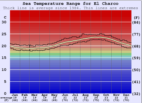El Charco (Bajamar) Gráfico de Temperatura del Mar