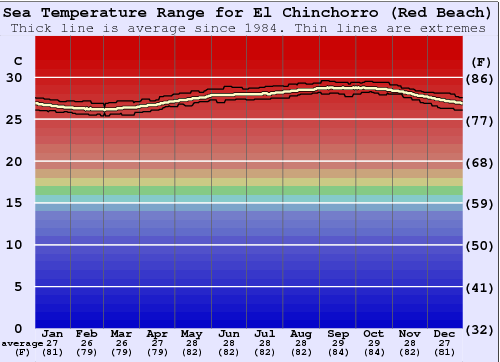 El Chinchorro (Red Beach) Gráfico de Temperatura del Mar