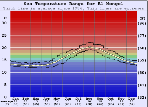 El Mongol Gráfico de Temperatura del Mar