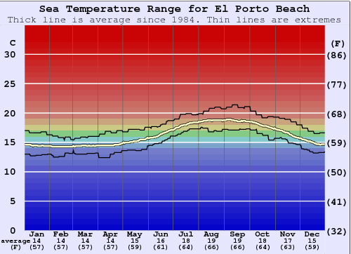 El Porto Beach Gráfico de Temperatura del Mar